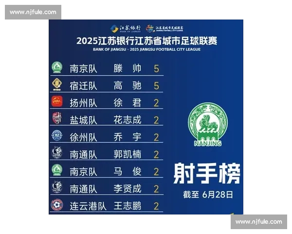 苏超第五轮战报：南京队爆冷输球跌至第四，盐城南通强势登顶